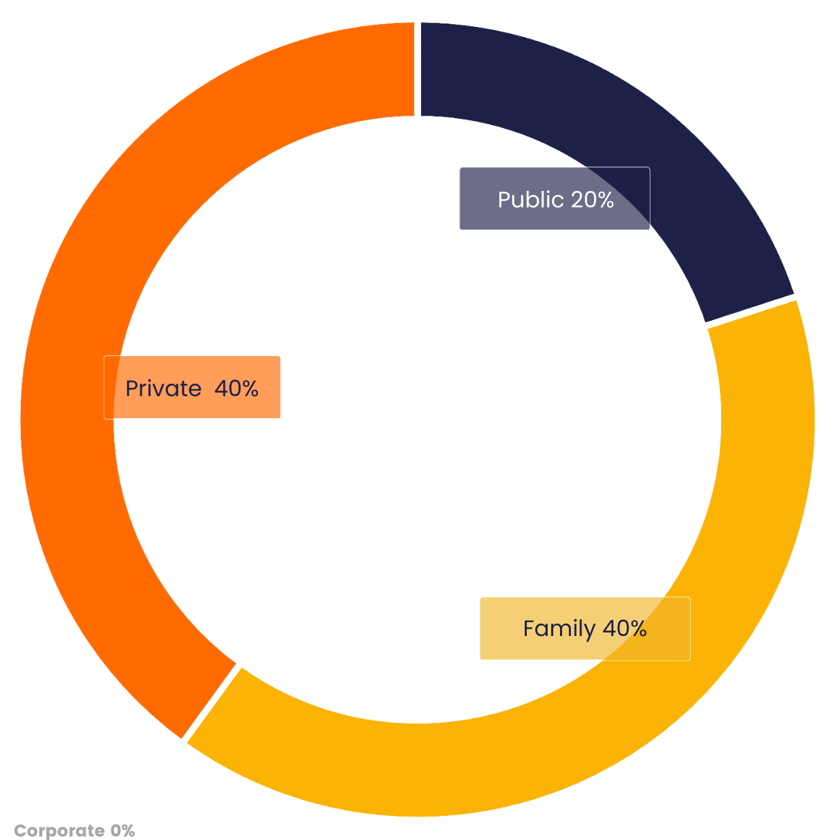 Type of Foundation -Funders Insights