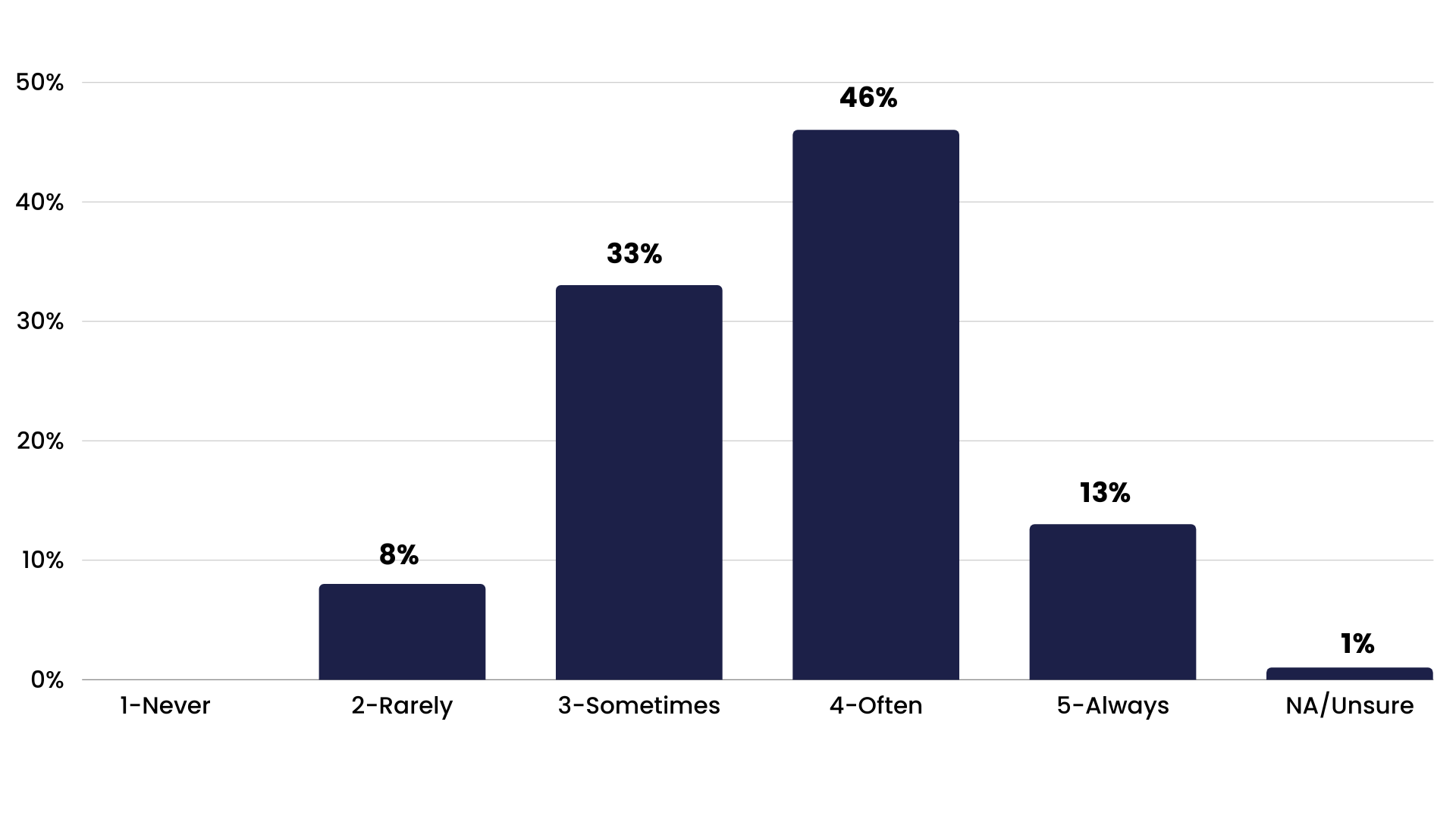 Fulfilling complex needs bar chart