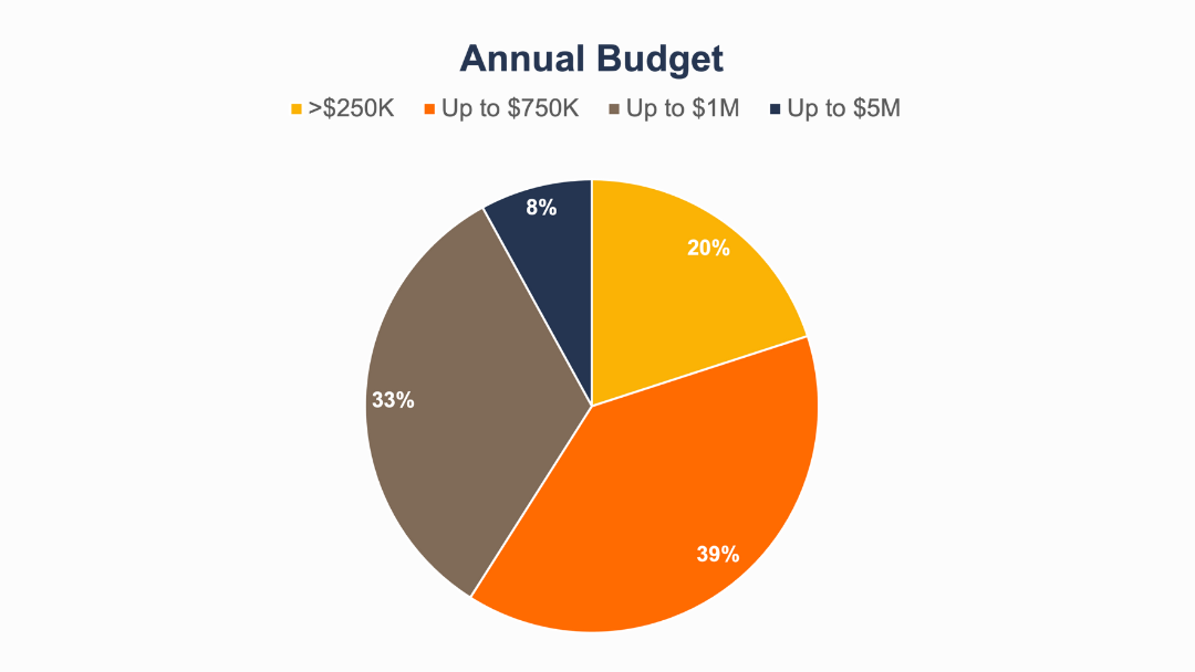 Surveyed organizations